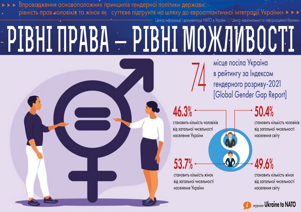 Проект «Впровадження основоположних принципів гендерної політики держави: рівність прав чоловіків та жінок як суттєве підґрунтя на шляху до євроатлантичної інтеграції України»