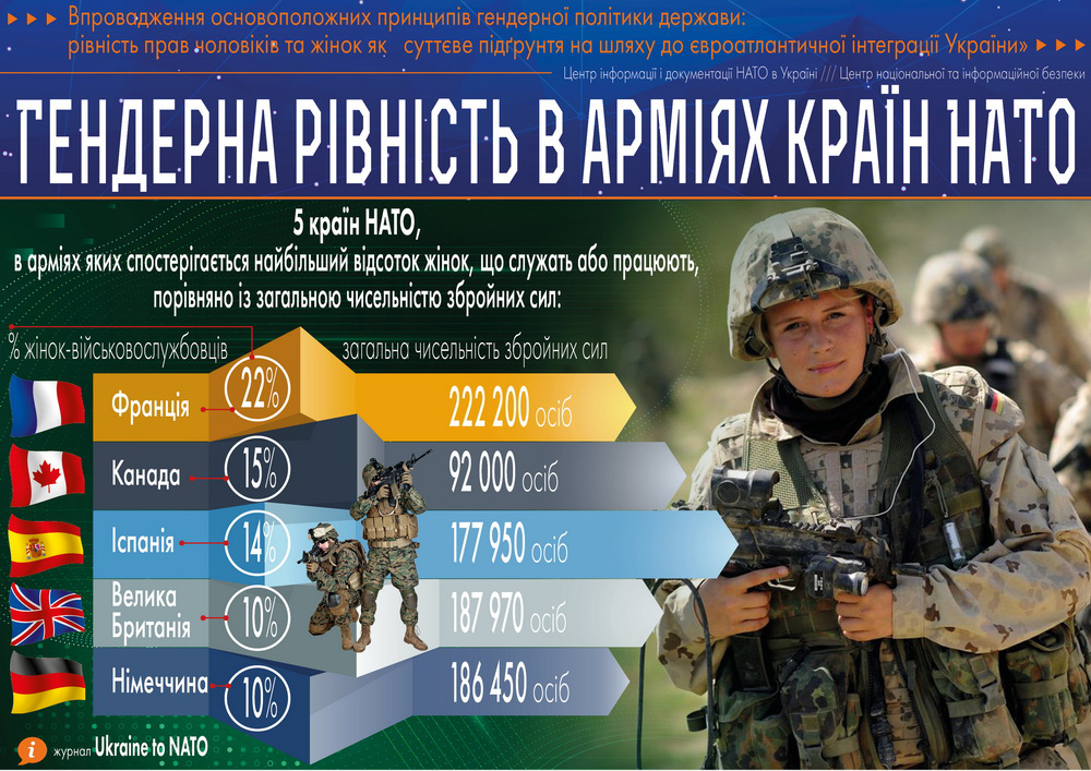 Гендерна рівність в арміях країн НАТО