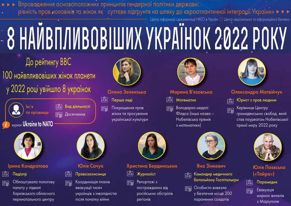 8 найвпливовіших українок 2022 року