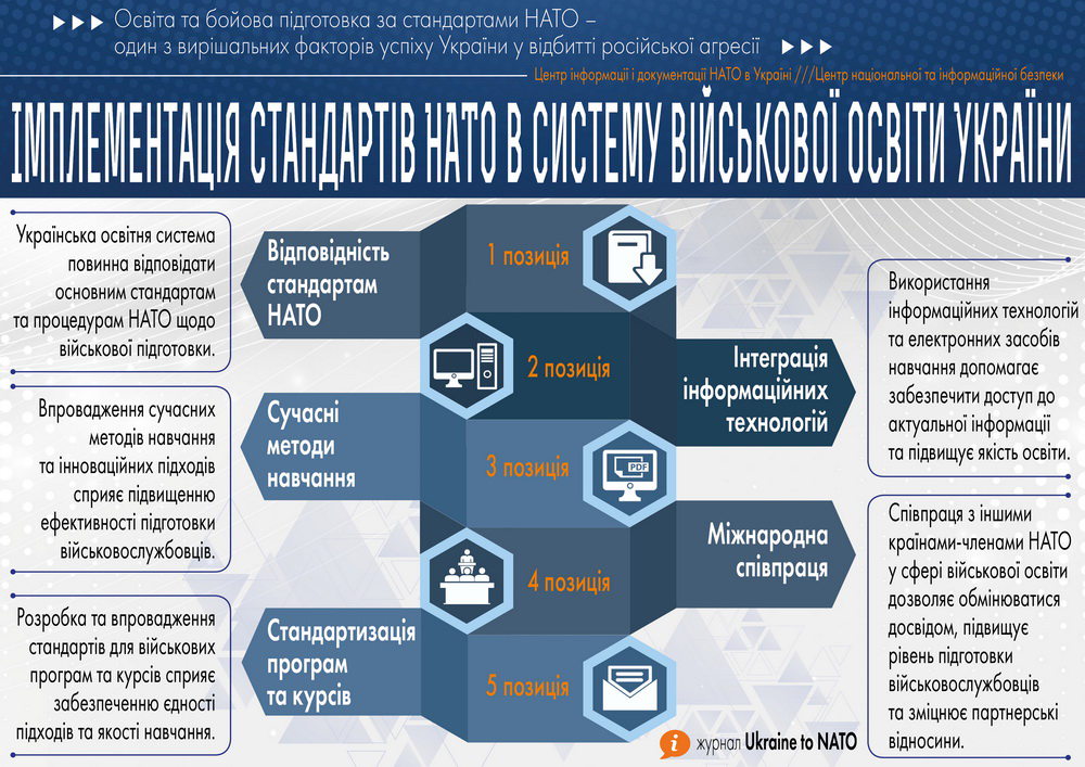 Імплементація в систему військової освіти України стандартів НАТО