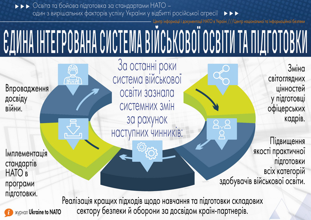 Переваги та виклики впровадження стандартів НАТО в систему військової освіти України