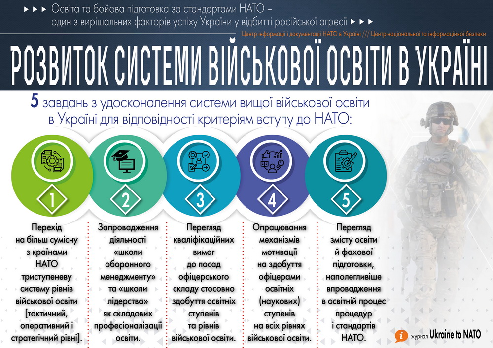 Перспективи розвитку системи військової освіти в Україні на шляху до досягнення стандартів НАТО