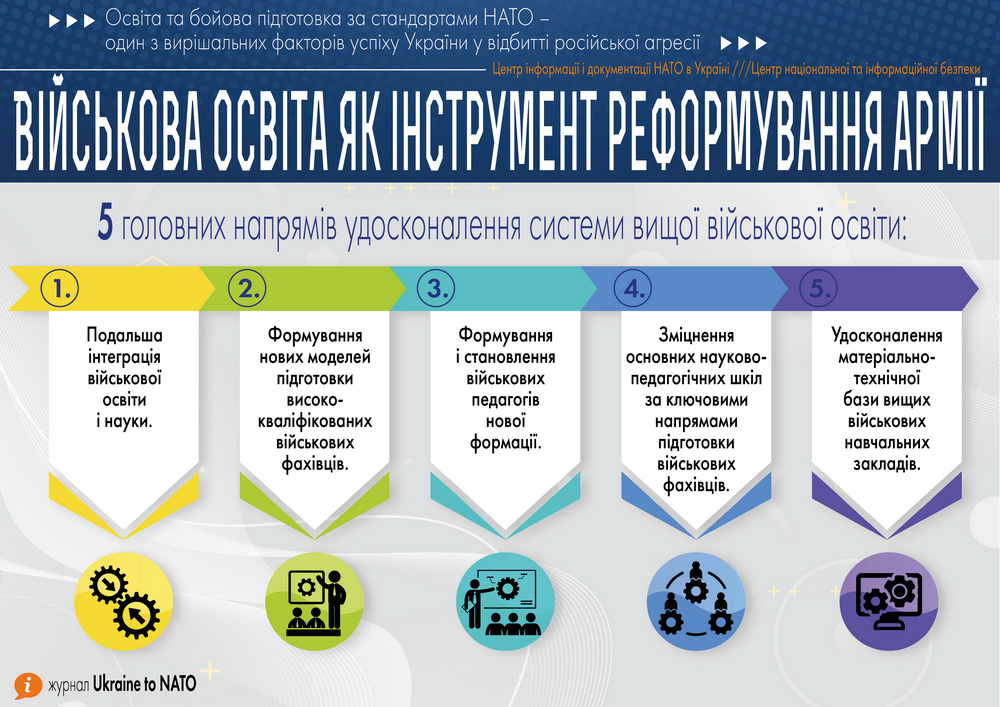 Головні напрями ефективного розвитку військової освіти в Україні