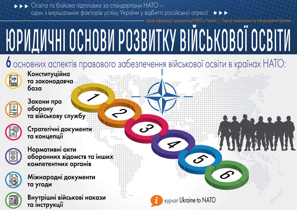 Правове забезпечення військової освіти та підготовки військовослужбовців в НАТО